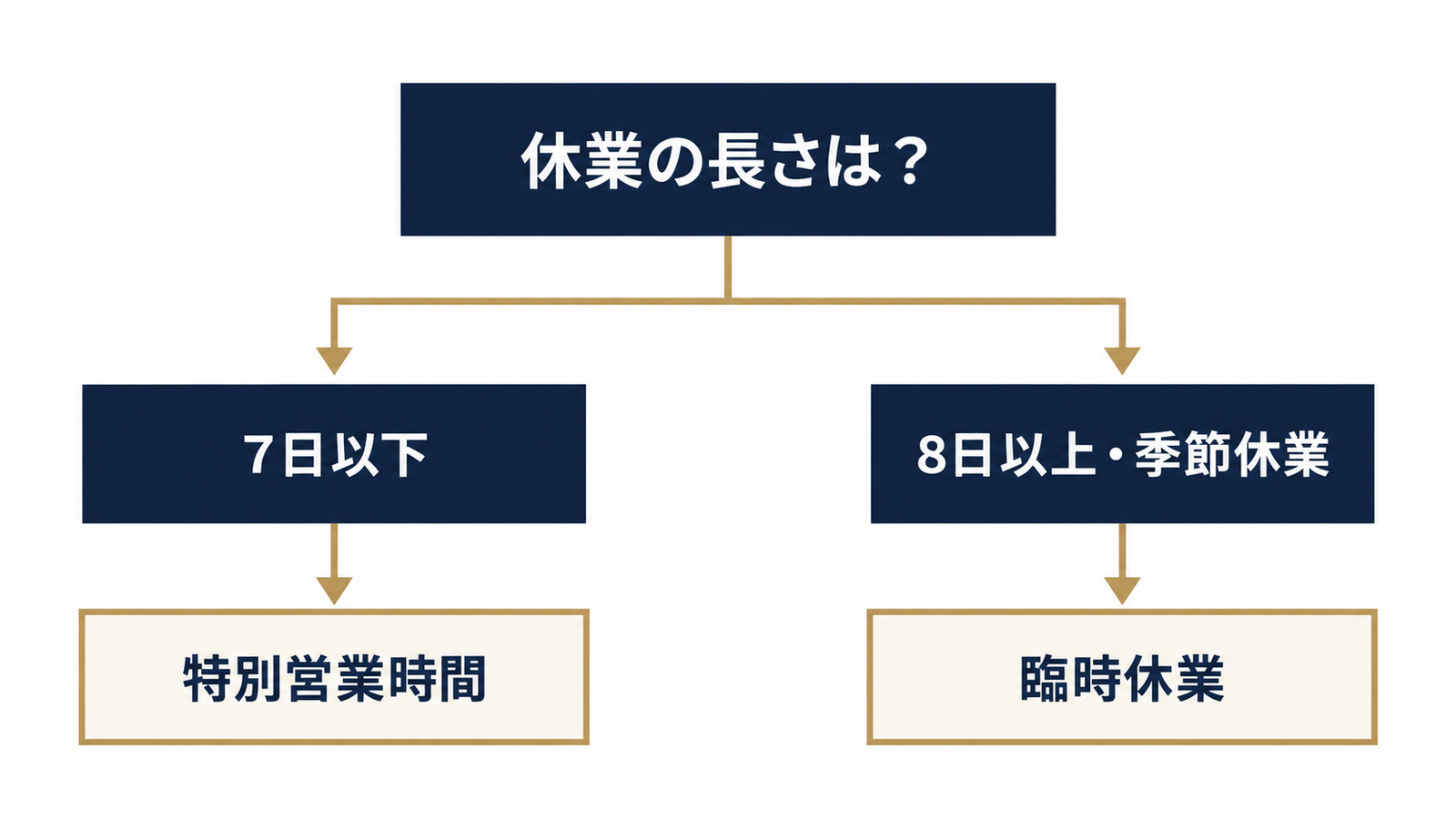 休業期間で選ぶ設定の使い分け