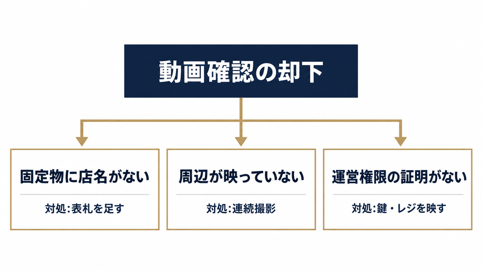 却下理由は3つに切り分けられる