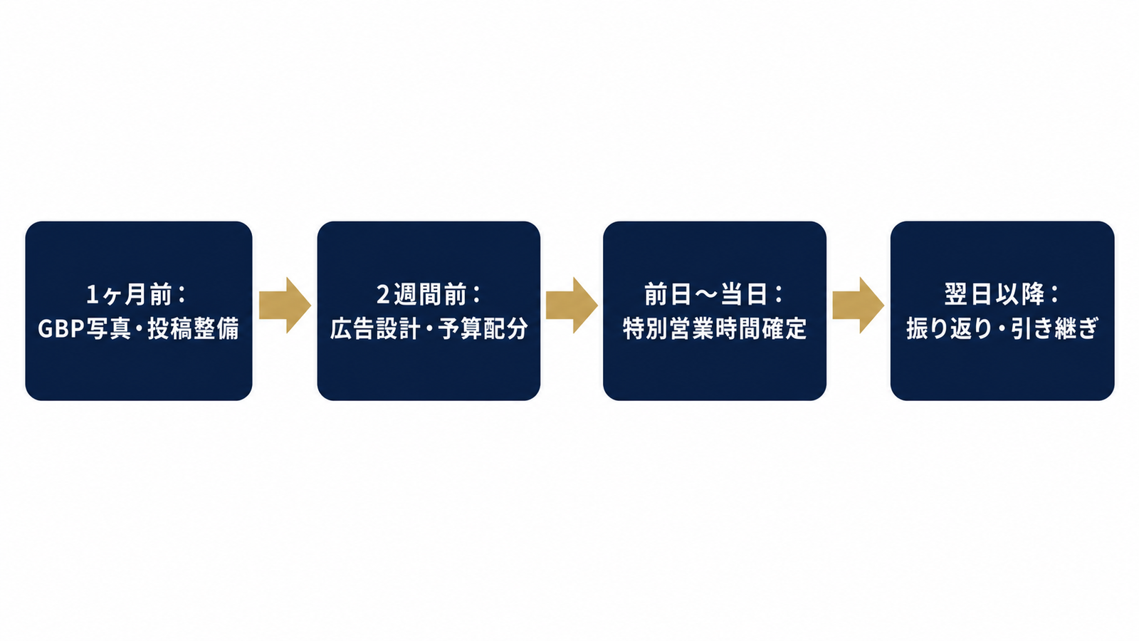 開催1ヶ月前からの逆算準備タイムライン