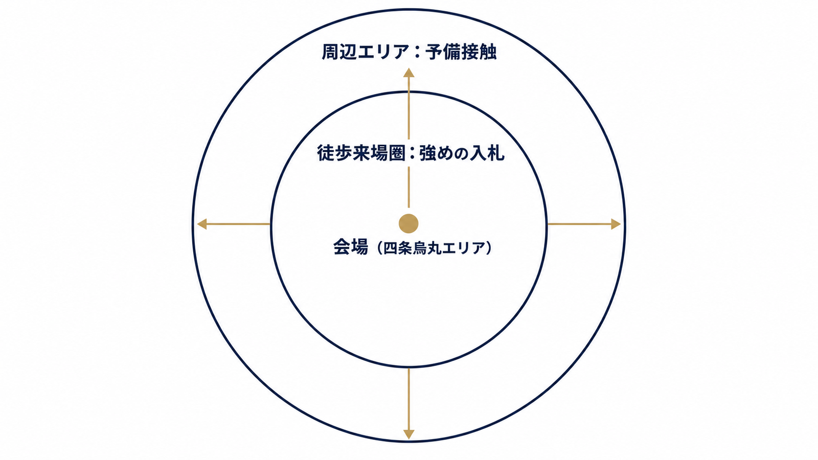 会場からの同心円で考える地域ターゲティング