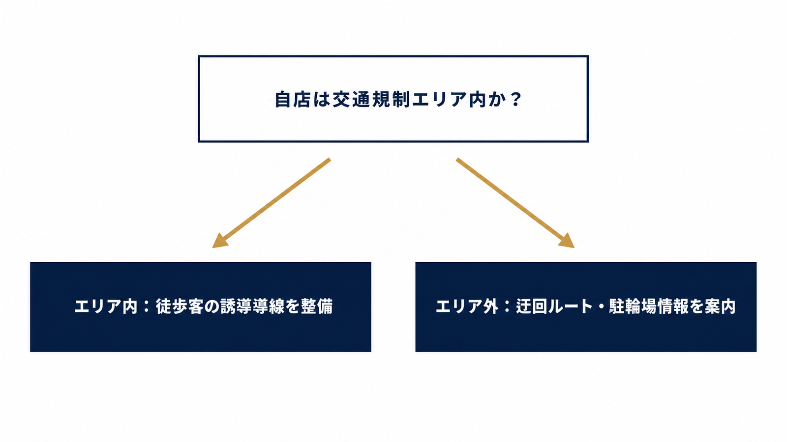 規制エリアの内と外で分かれる対応フロー