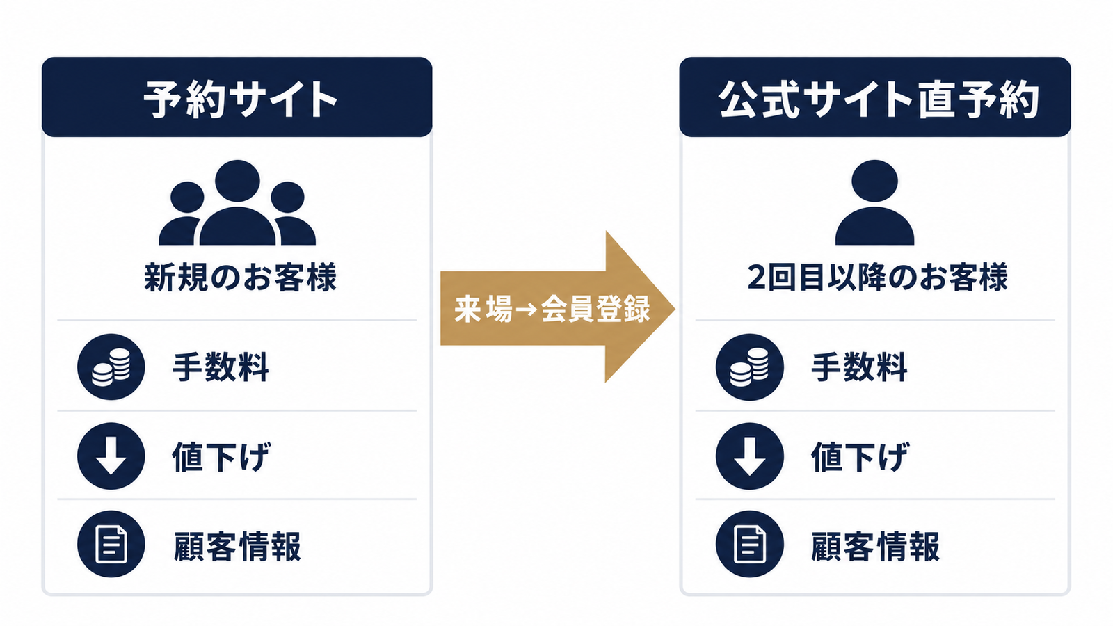 予約サイトと直予約の役割分担