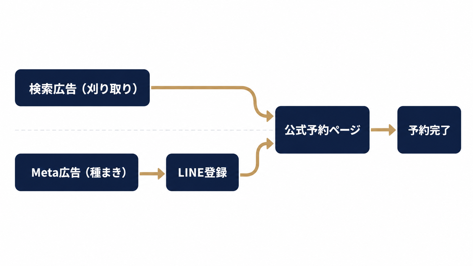 検索とMetaで公式予約に集める流れ
