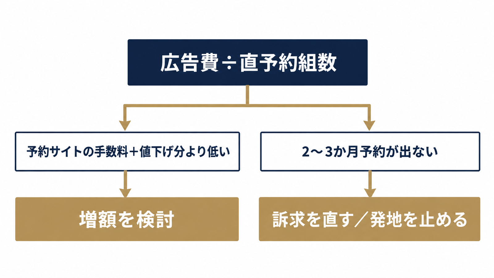 広告を増やす・止める判断の流れ