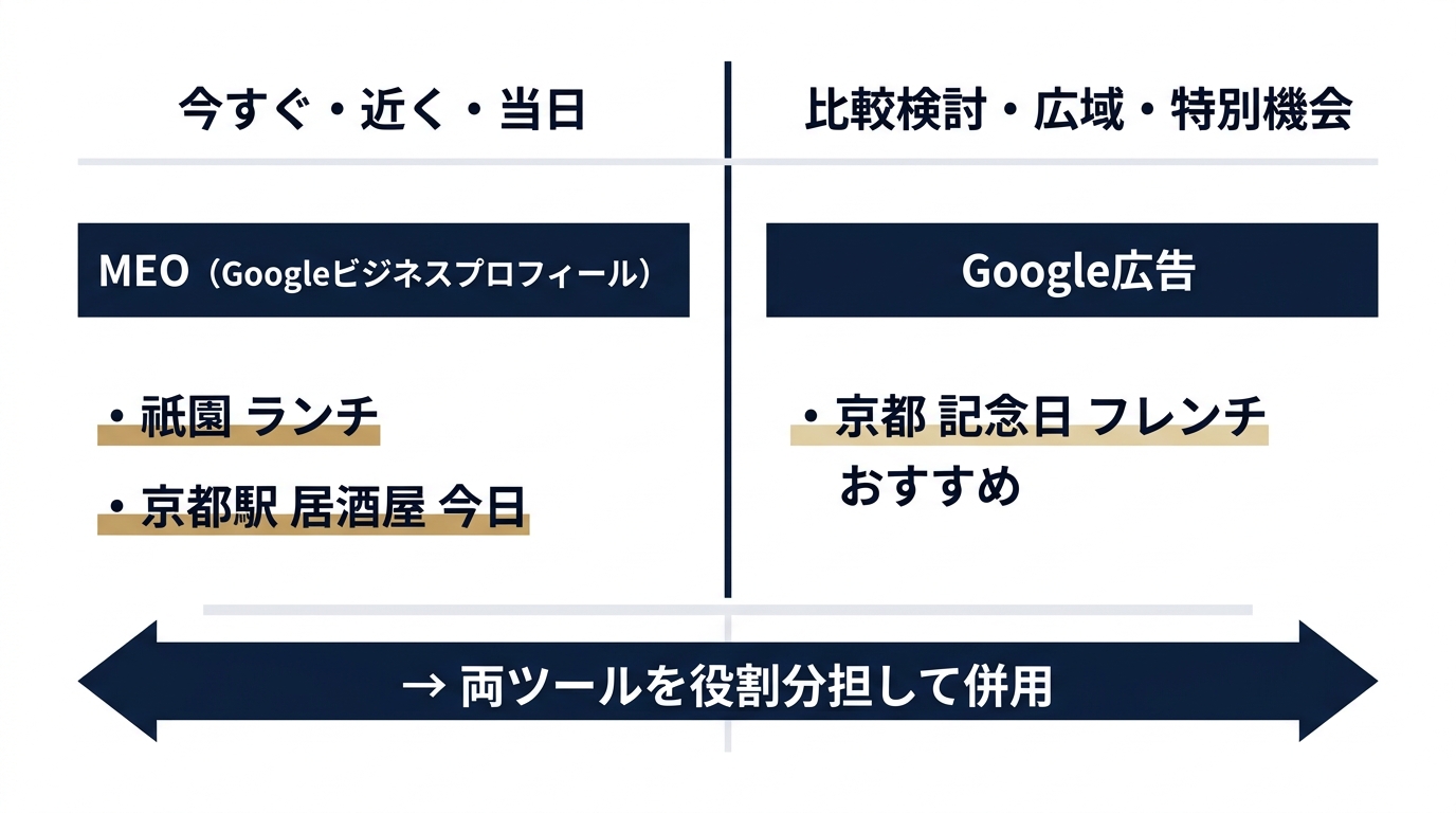 MEOとGoogle広告の検索意図別役割分担