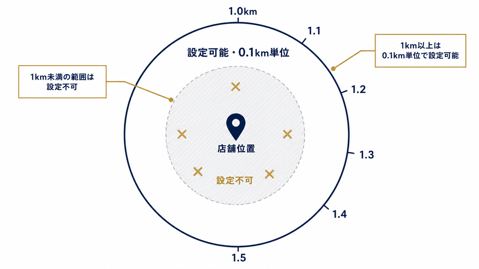 半径1km未満は設定不可を示す同心円図