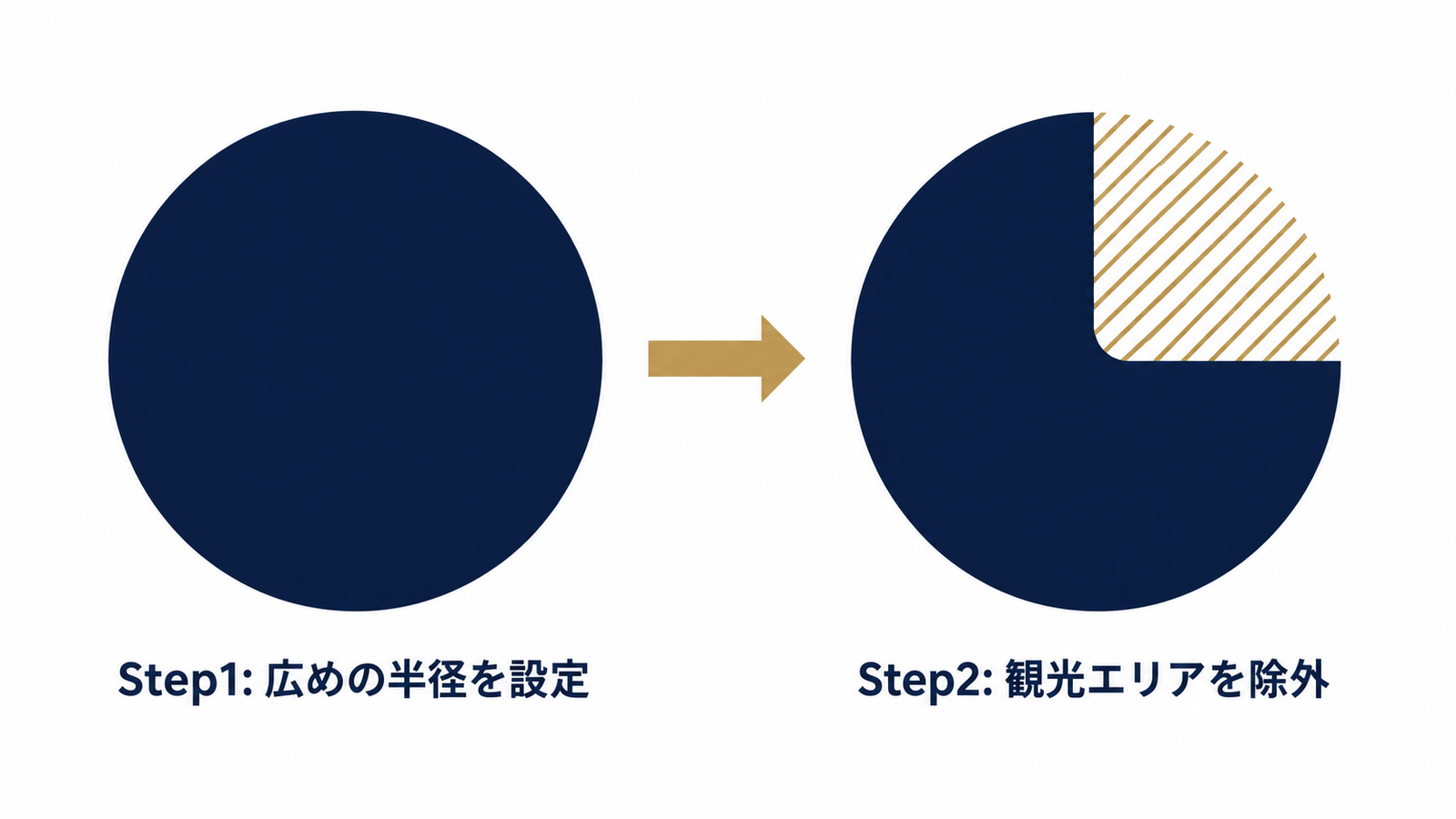 広めの半径から除外エリアを削り出す図解
