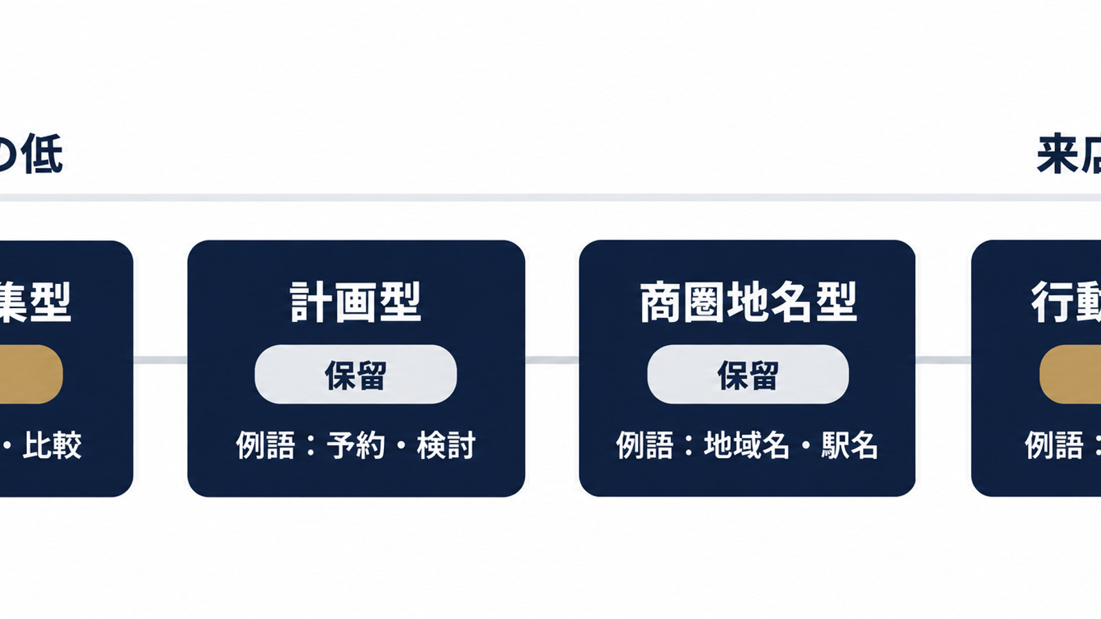 観光語4類型の判断マップ