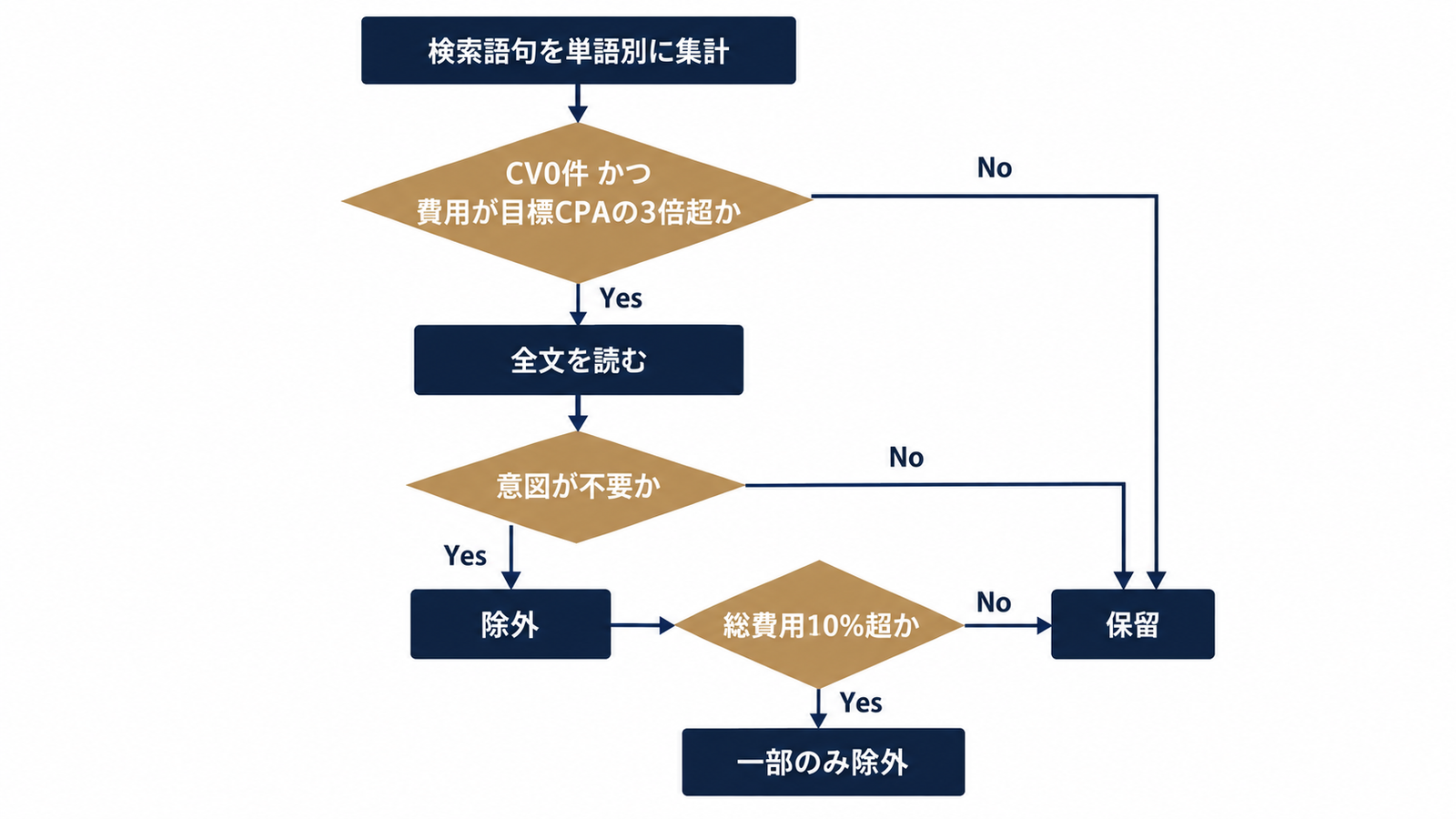 除外候補を絞る判断フロー