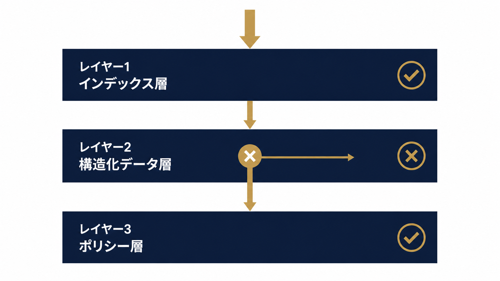 非表示の原因を3層構造で切り分ける図解