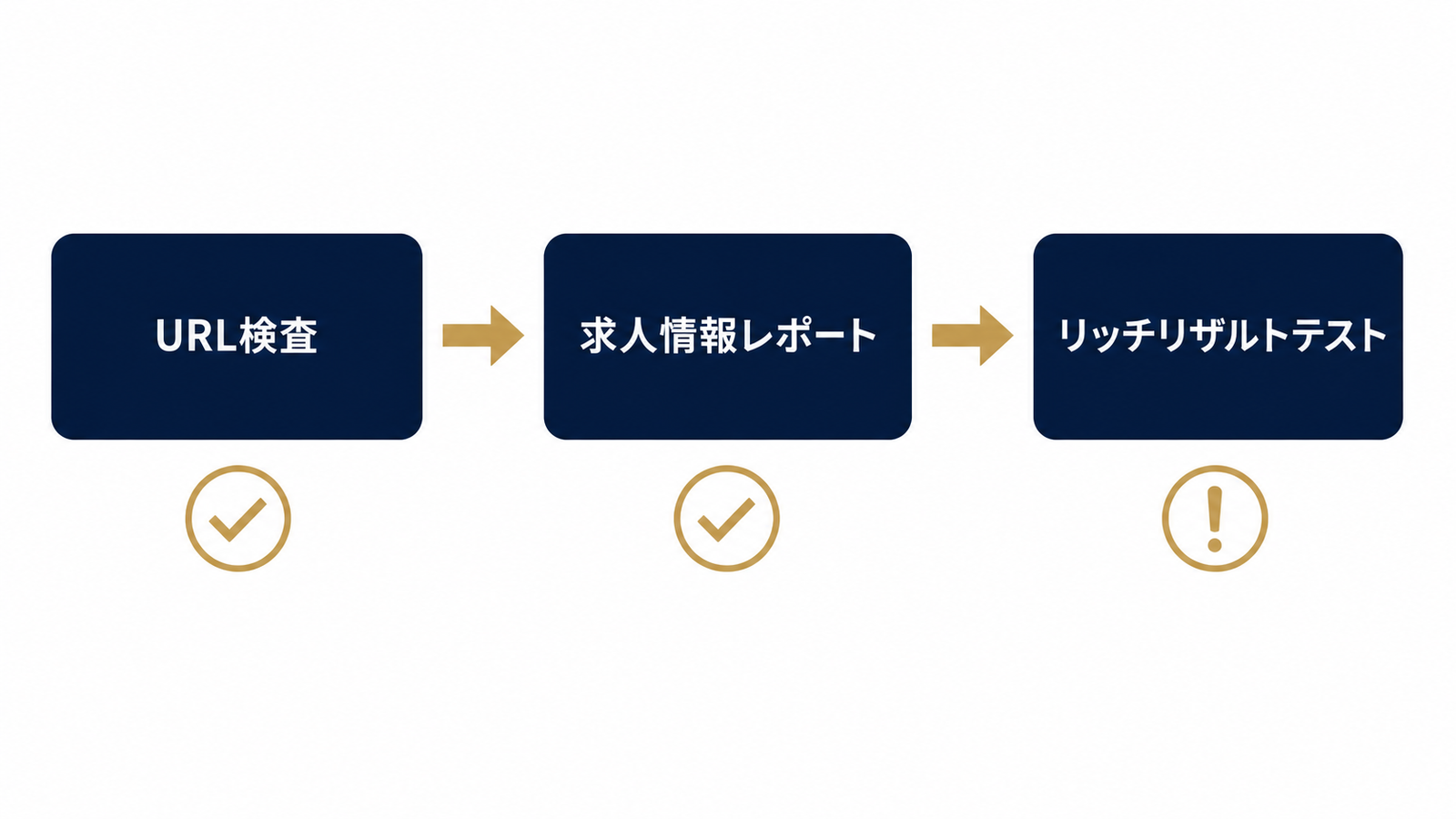 原因特定を進める3ステップの手順図