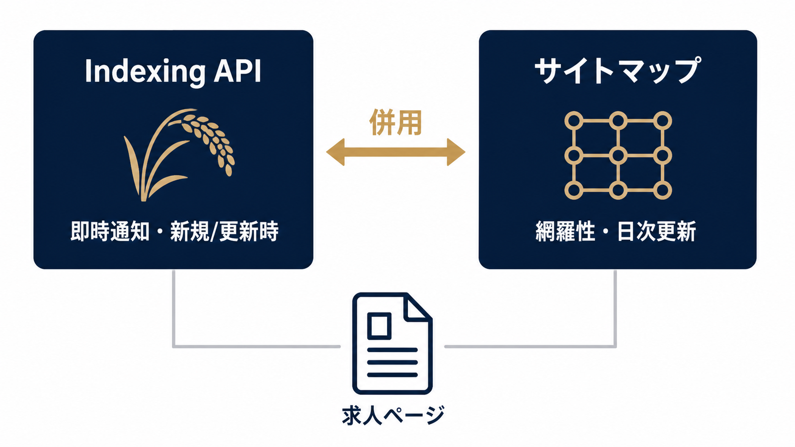 APIとサイトマップの役割分担を示す図