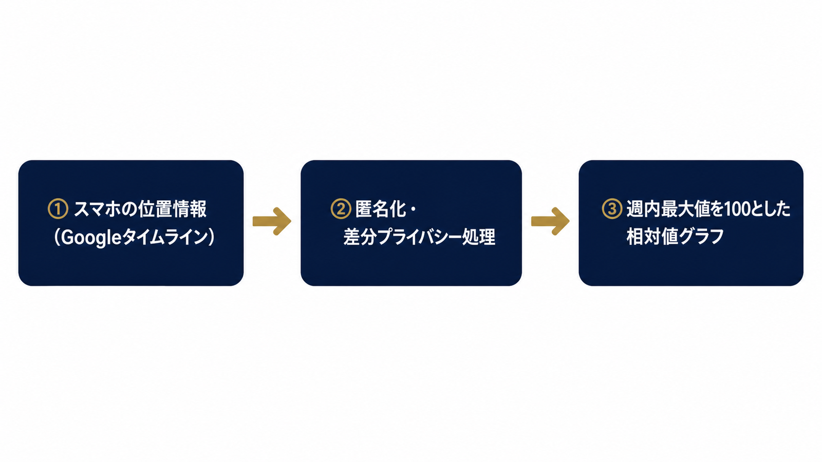 位置データから相対値グラフができる流れ
