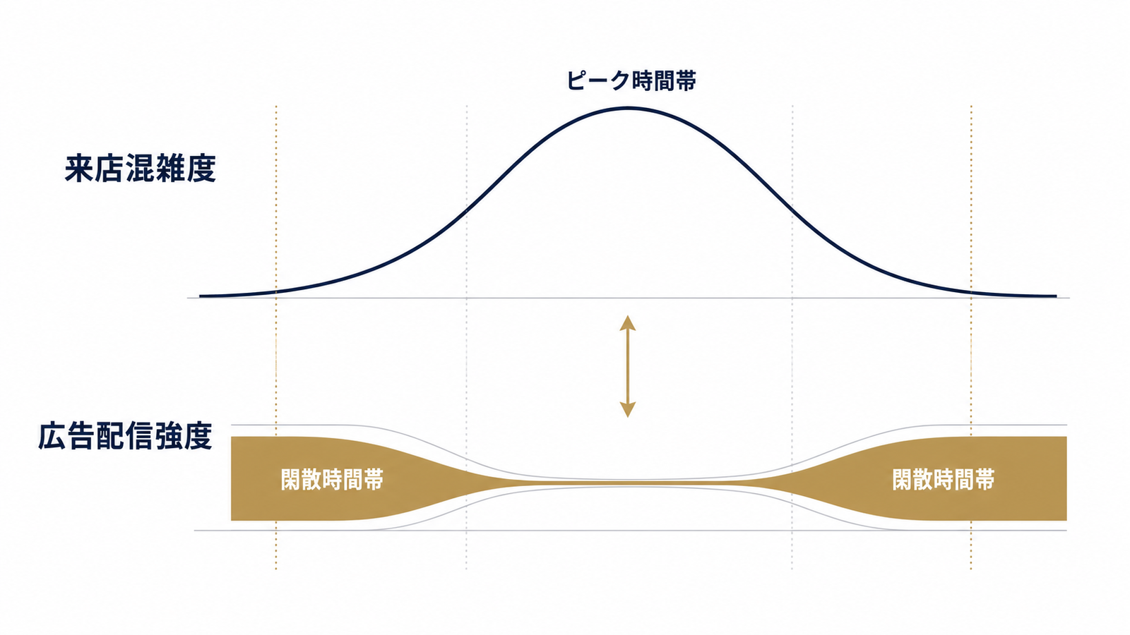 混雑カーブと広告配信強弱の逆相関図