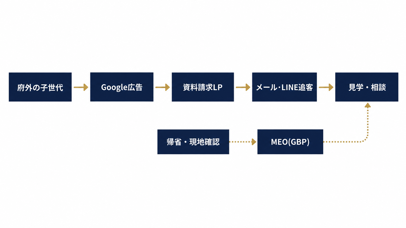府外の子世代に届く導線の全体像