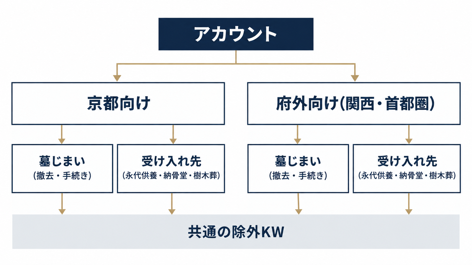 検索意図で分けるキャンペーン構造