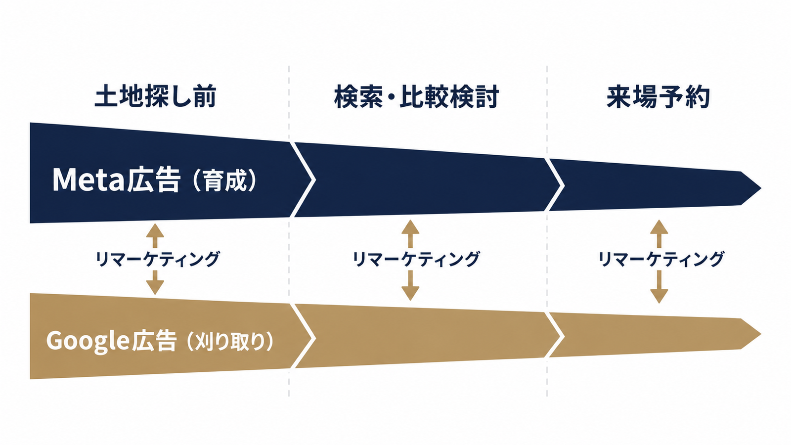 検討段階ごとの媒体の役割分担