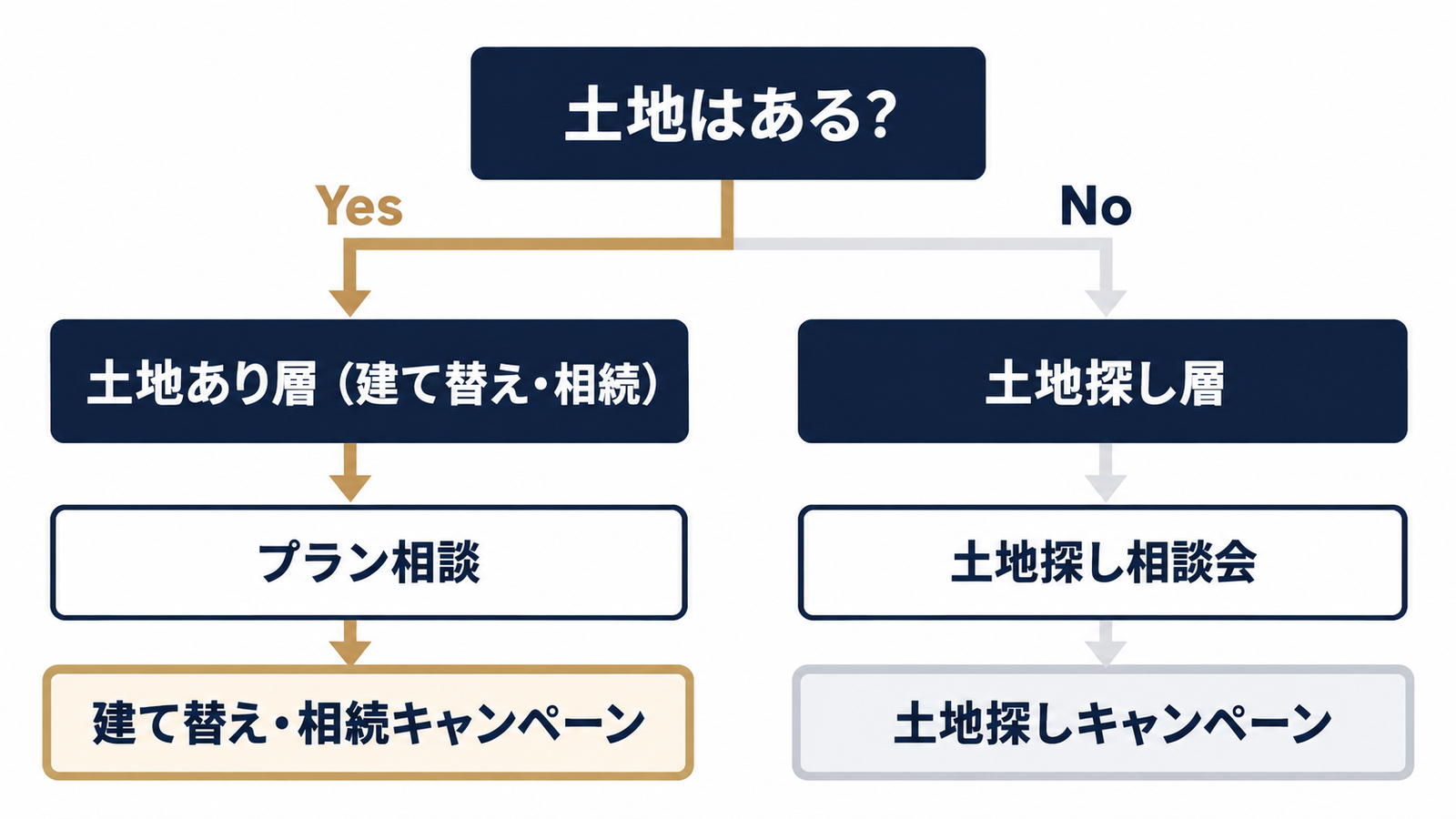 土地の有無で分けるキャンペーン設計