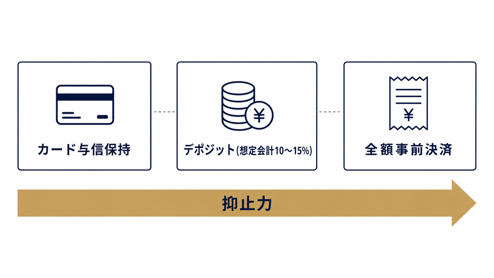 与信保持→デポジット→全額決済の抑止力比較