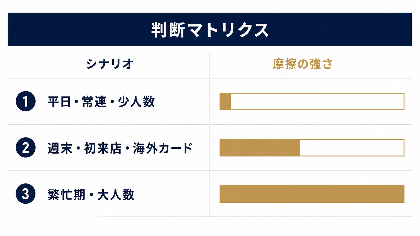 客単価×予約経路×時期で決める摩擦設計
