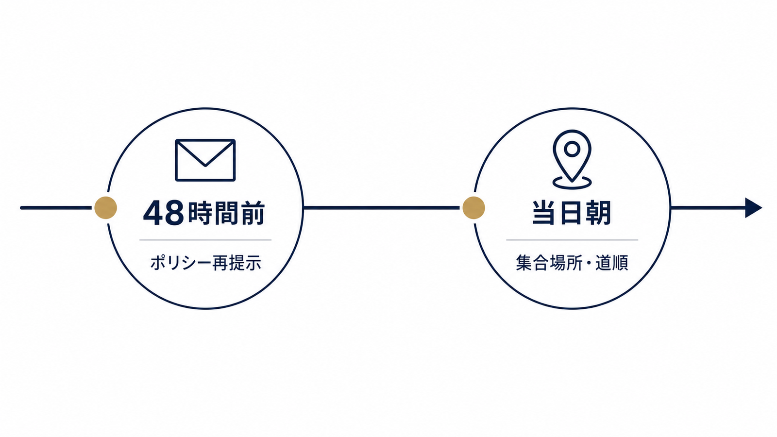 48時間前と当日朝、2段リマインドの流れ