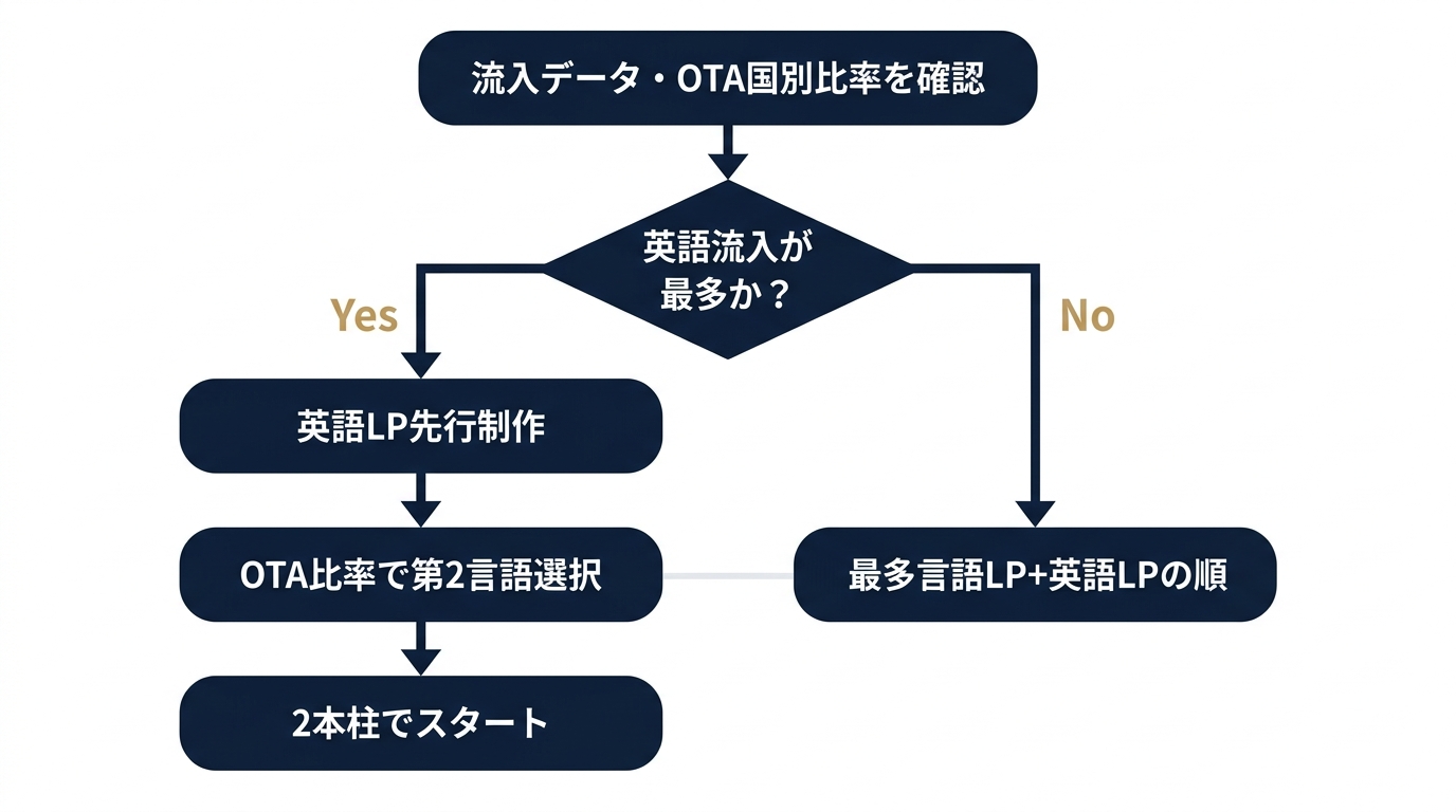 多言語LP：英語ファーストの優先設計フレーム