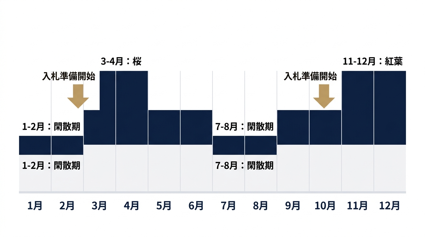 京都インバウンド向け年間予算配分タイムライン