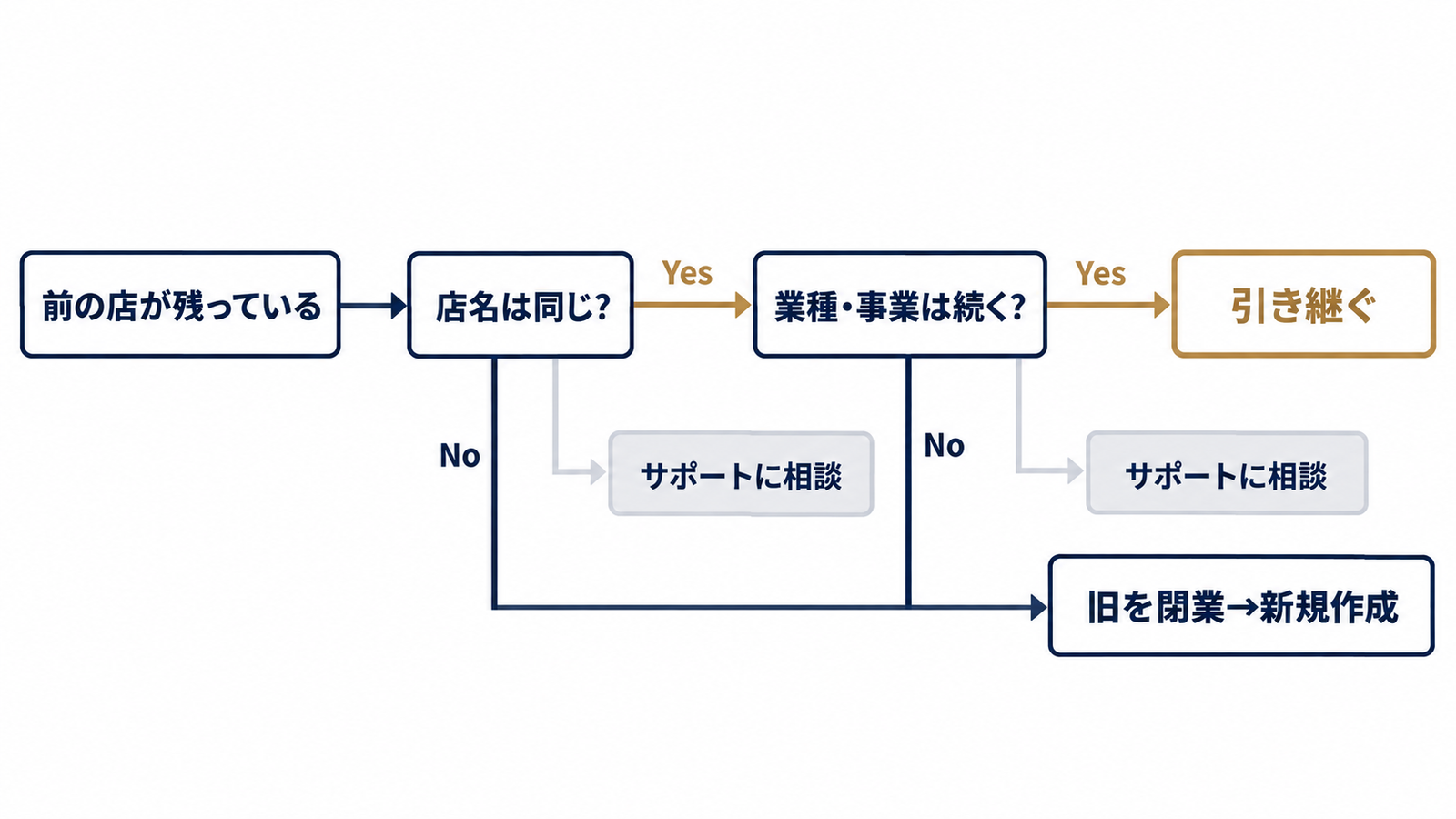 引き継ぐか作り直すかの判断ツリー