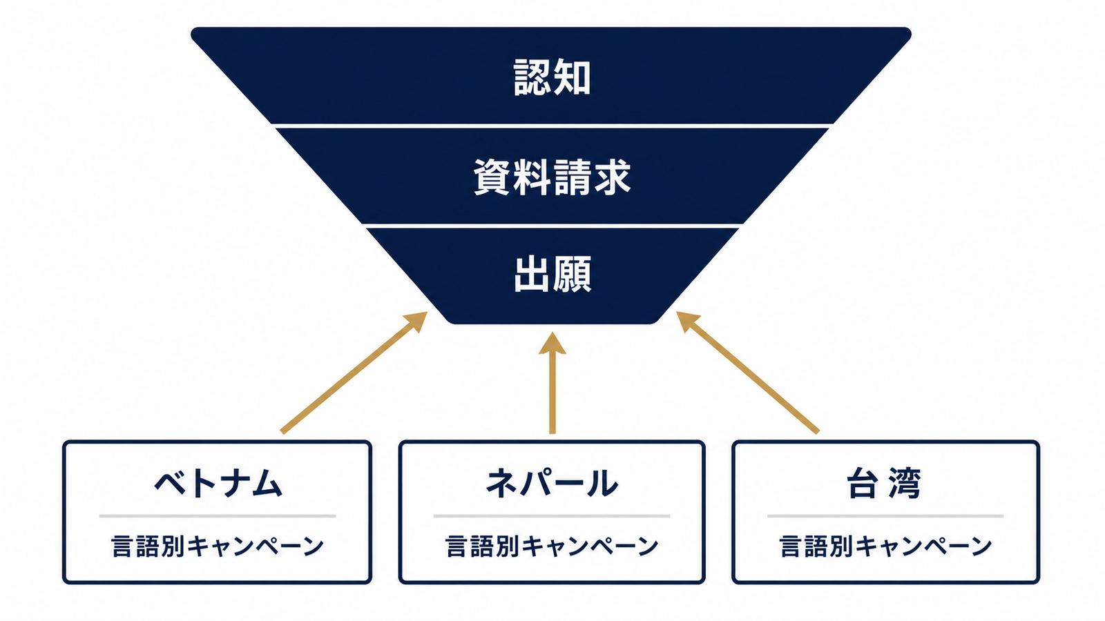 国×言語別キャンペーン分割の全体像