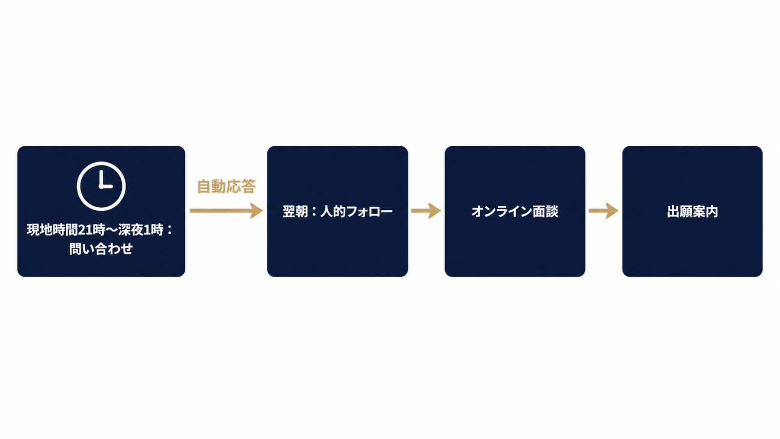 夜間問い合わせ→翌朝フォローの二段構えフロー