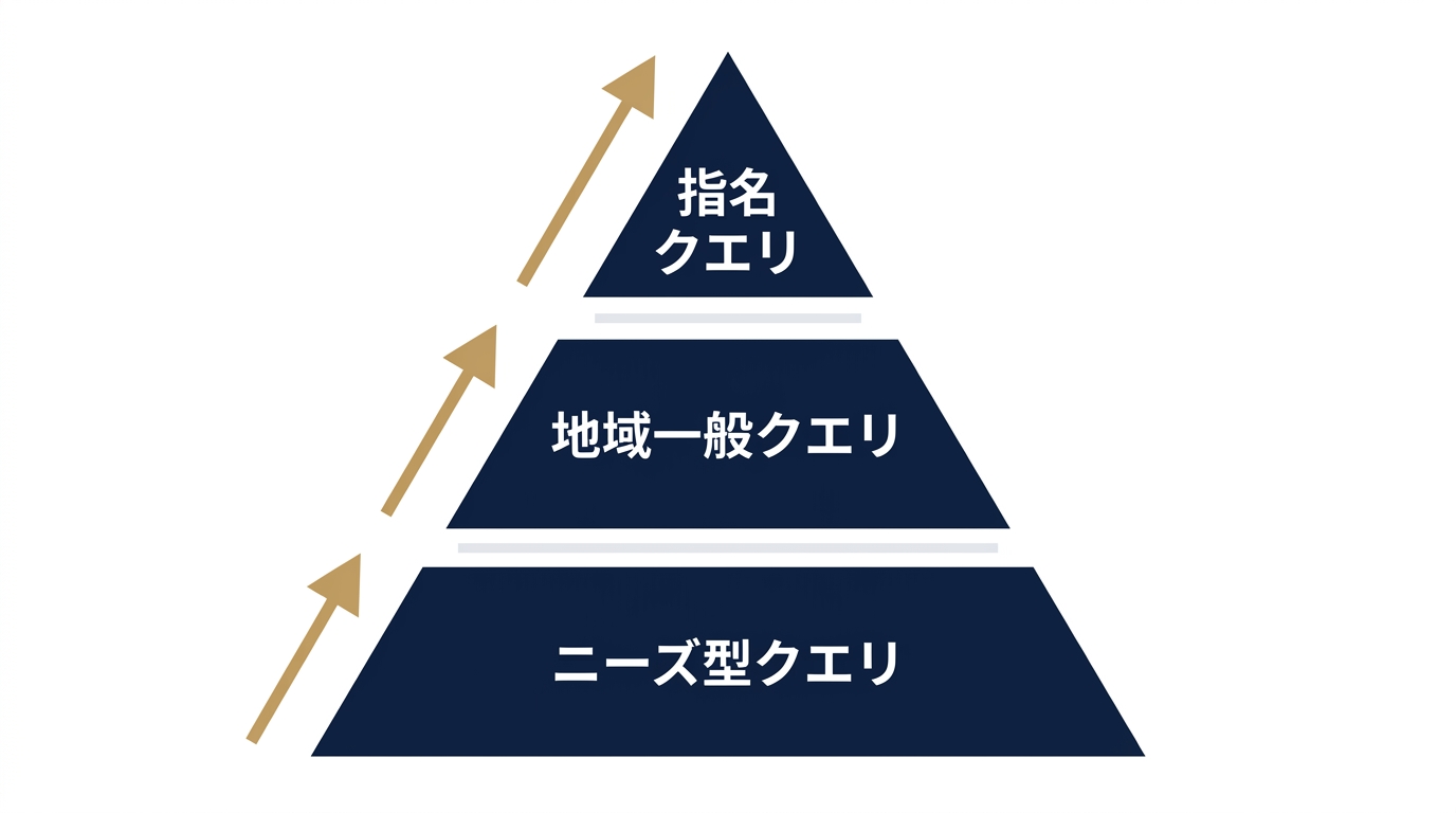 検索クエリの3層構造：指名・地域一般・ニーズ型
