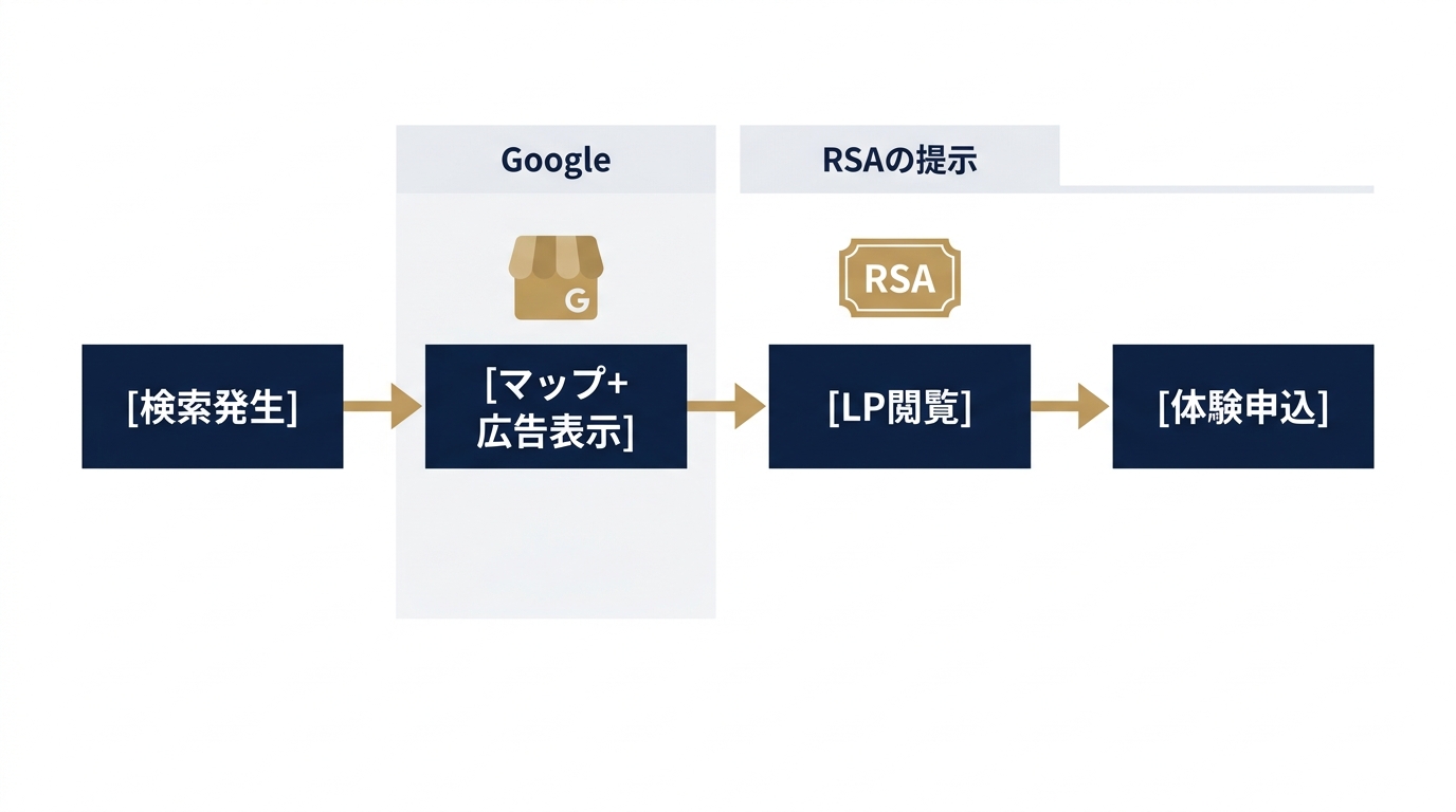 表示から体験申込まで：広告とMEOの連動導線