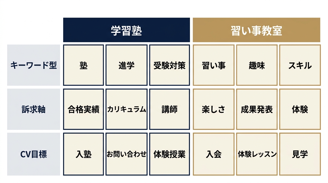 塾と教室：キーワード・訴求・CV設計の比較