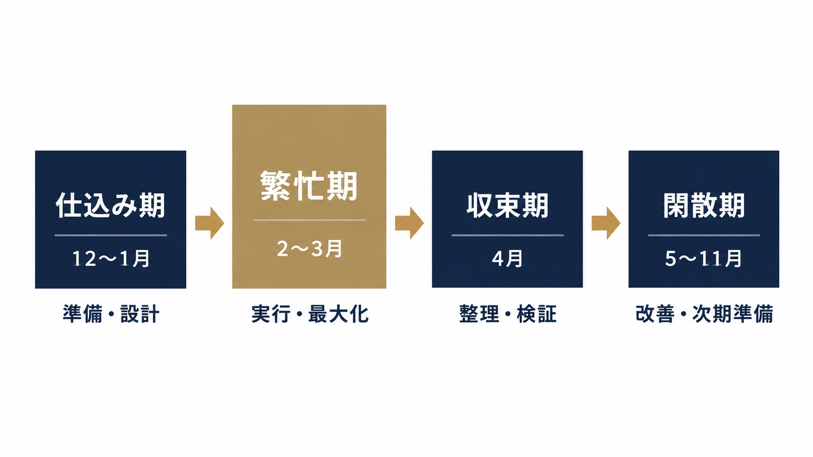 年間予算の4区分と月別の配分イメージ