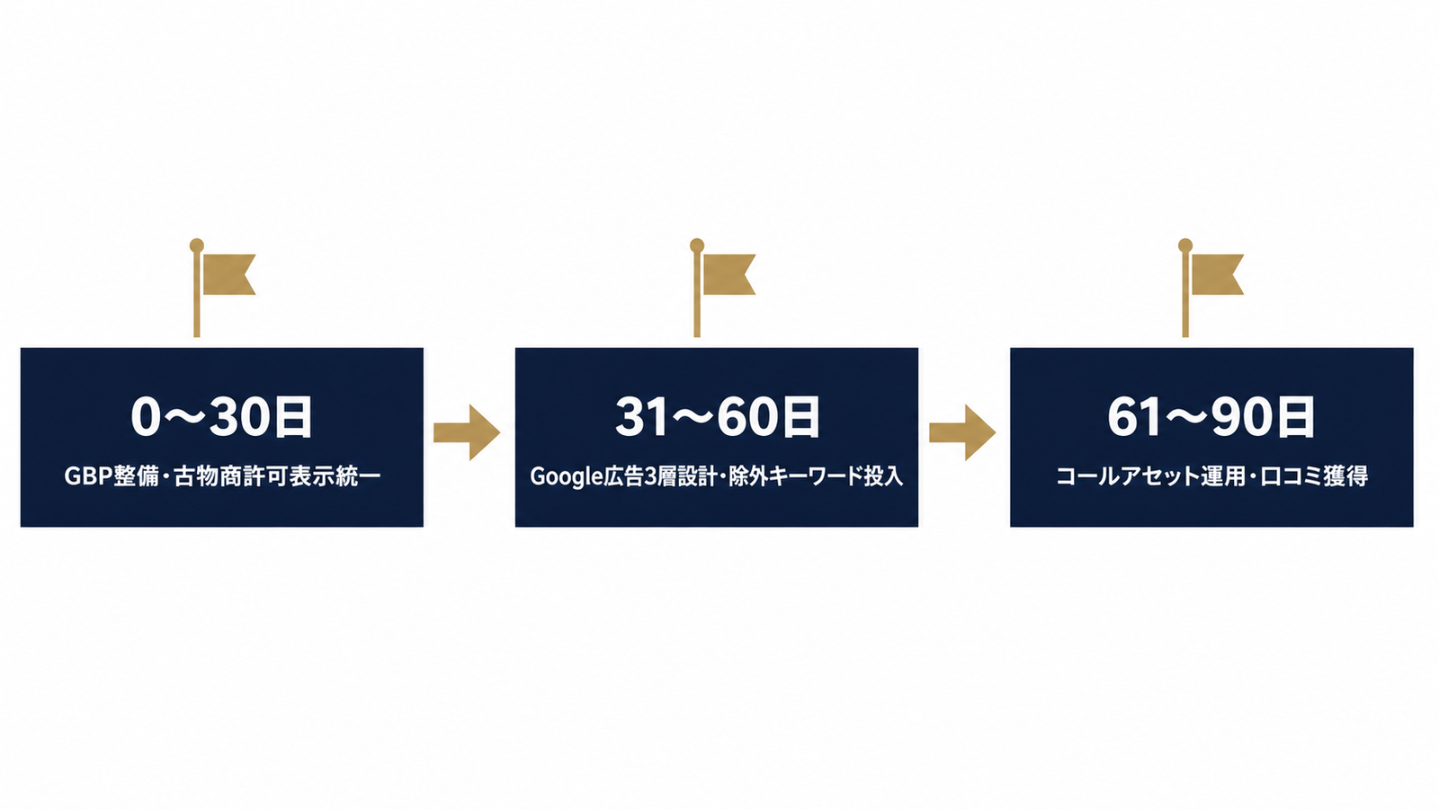 0〜90日で進める集客実行ロードマップ