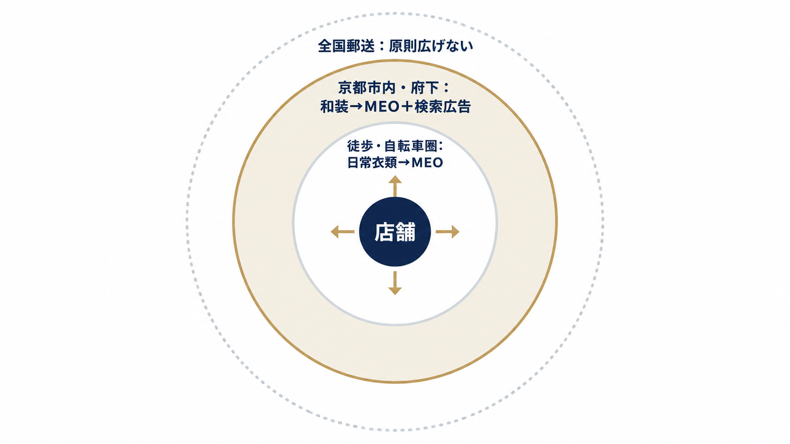 商圏の三層とチャネルの役割分担