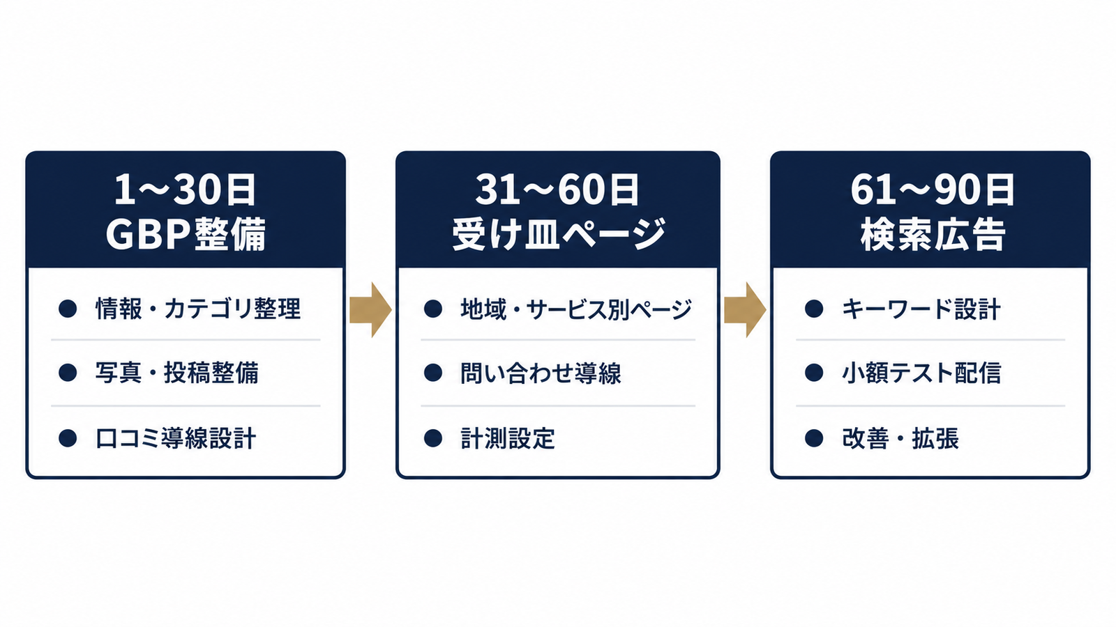 90日で進める3ステップの着手順