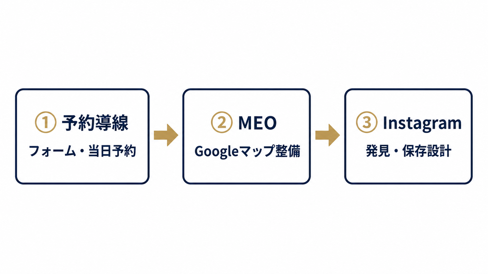 着手順は予約導線→MEO→Instagramの3段階