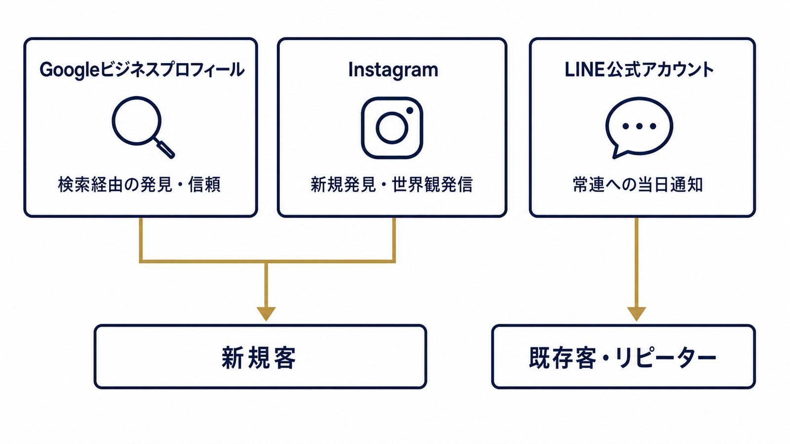3チャネルの役割分担を示す構造図