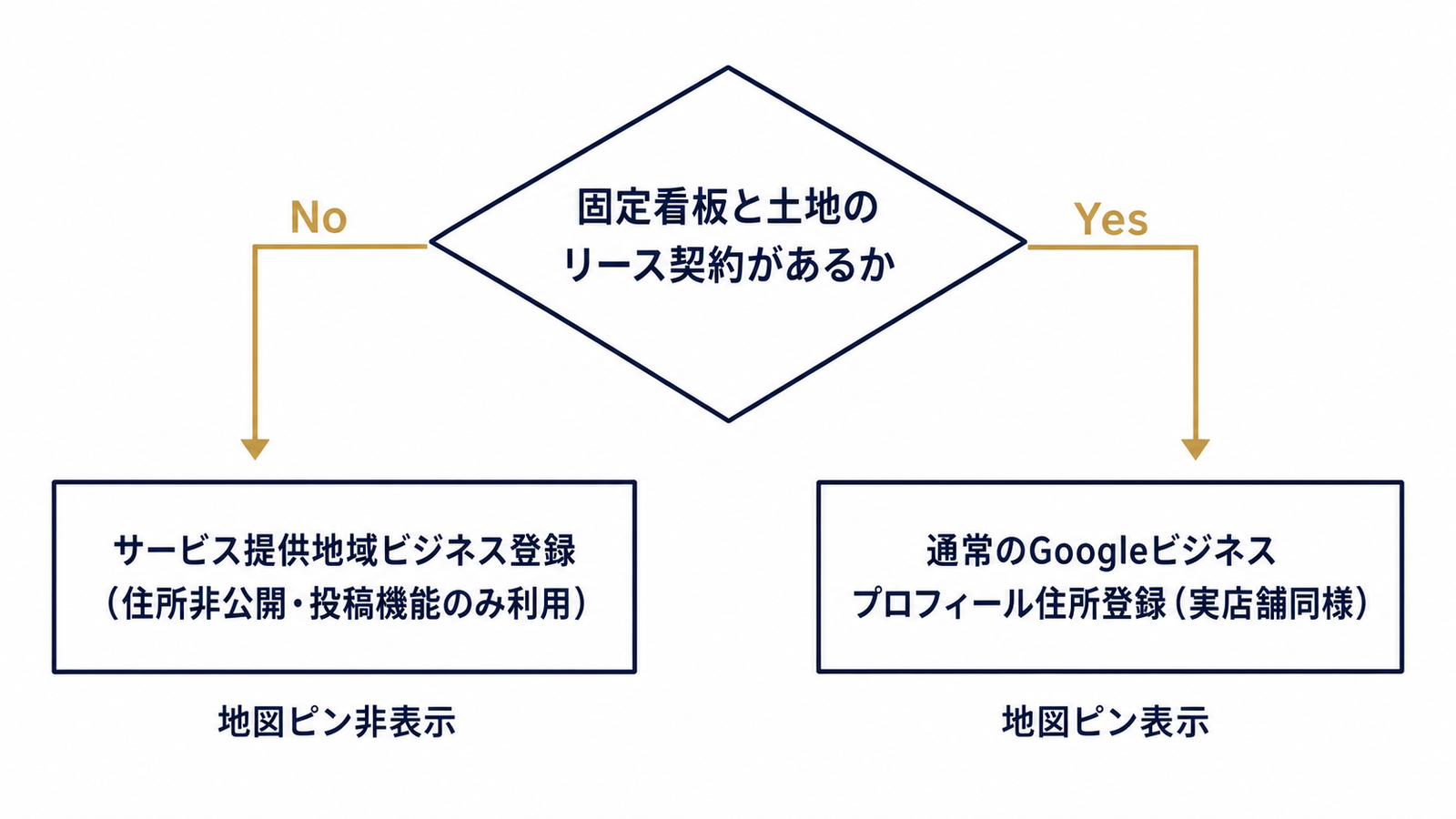 GBP登録形式を分岐させる判断ツリー