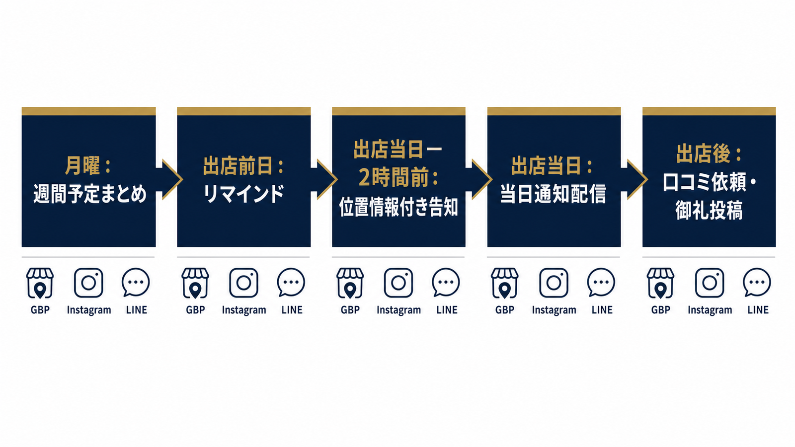 週次運用の流れを示すフローチャート