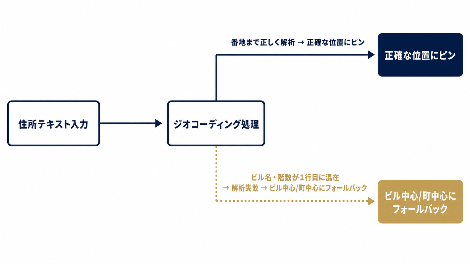 住所解析からピン位置が決まる仕組み