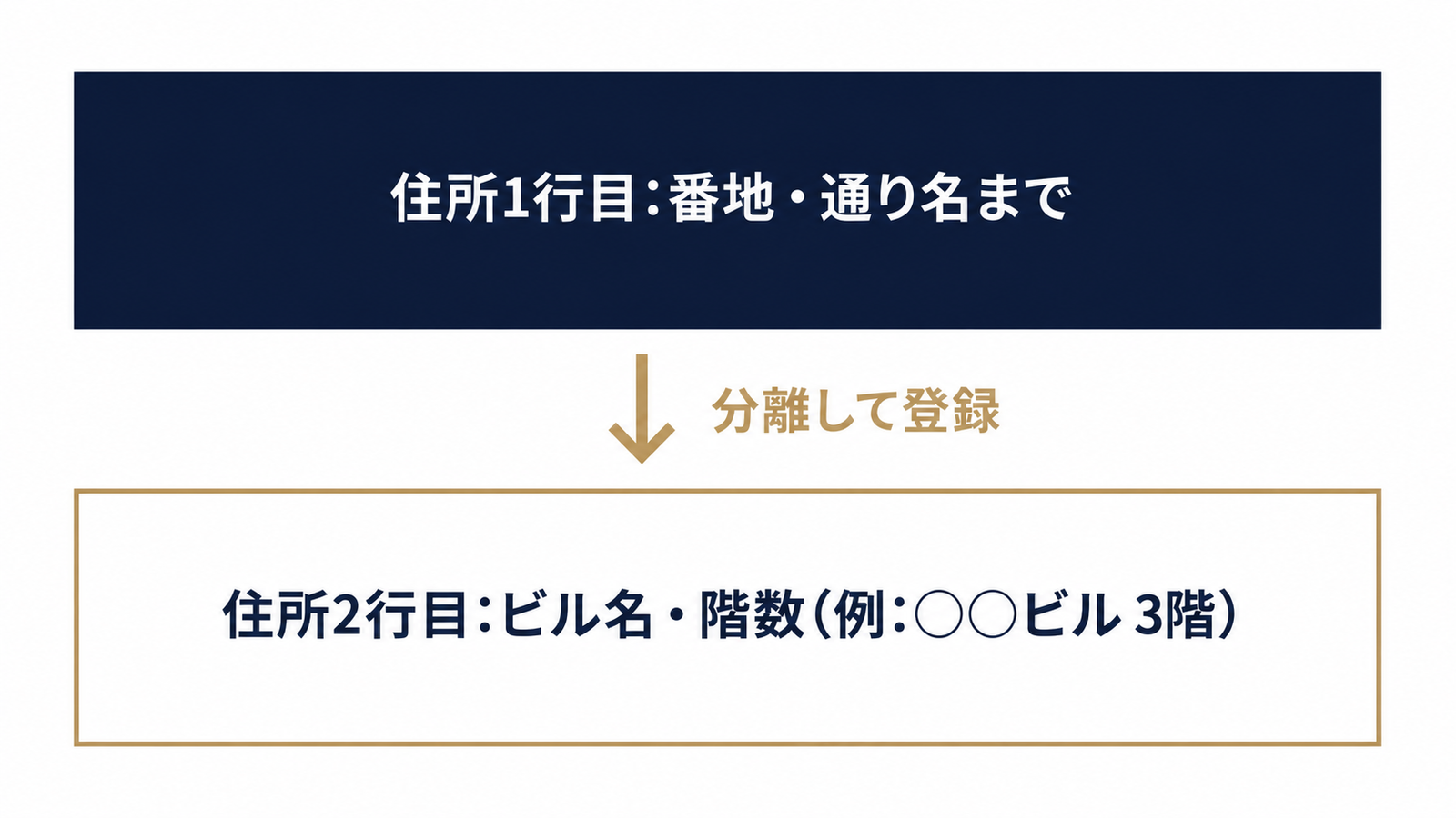 住所1行目と2行目を分ける構造