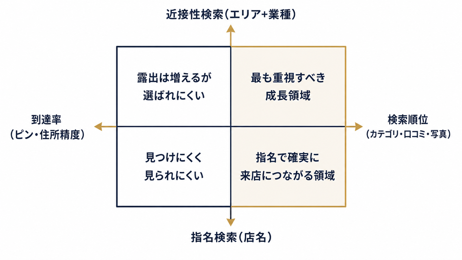 到達率と検索順位は別軸という整理