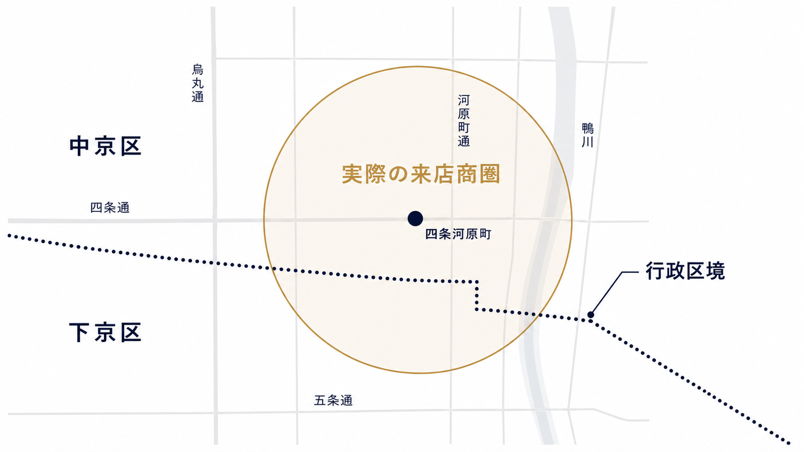 区の境界線と来店商圏のズレを示す図解