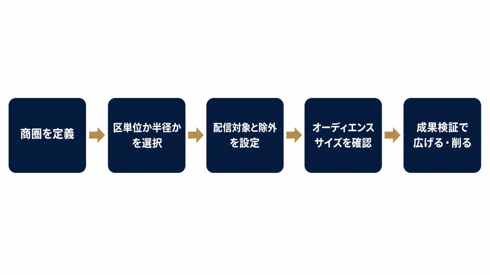 配信エリア設計の5ステップを示すフロー図