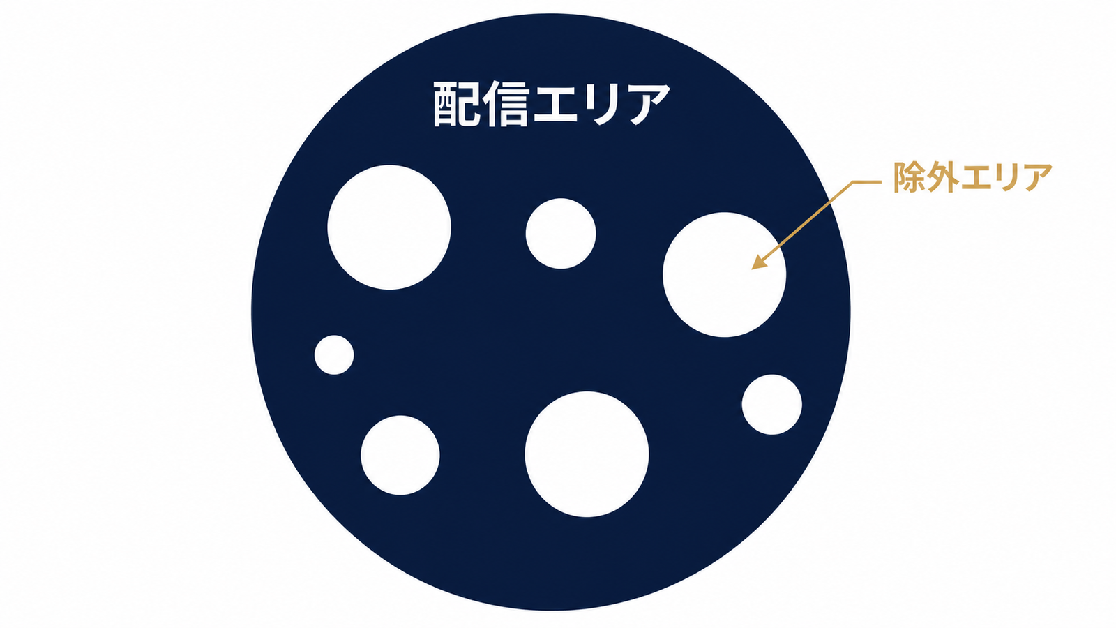 広く取って除外で削るスイスチーズ型設計図