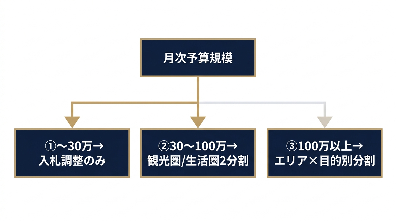 予算規模別キャンペーン分割の判断フロー