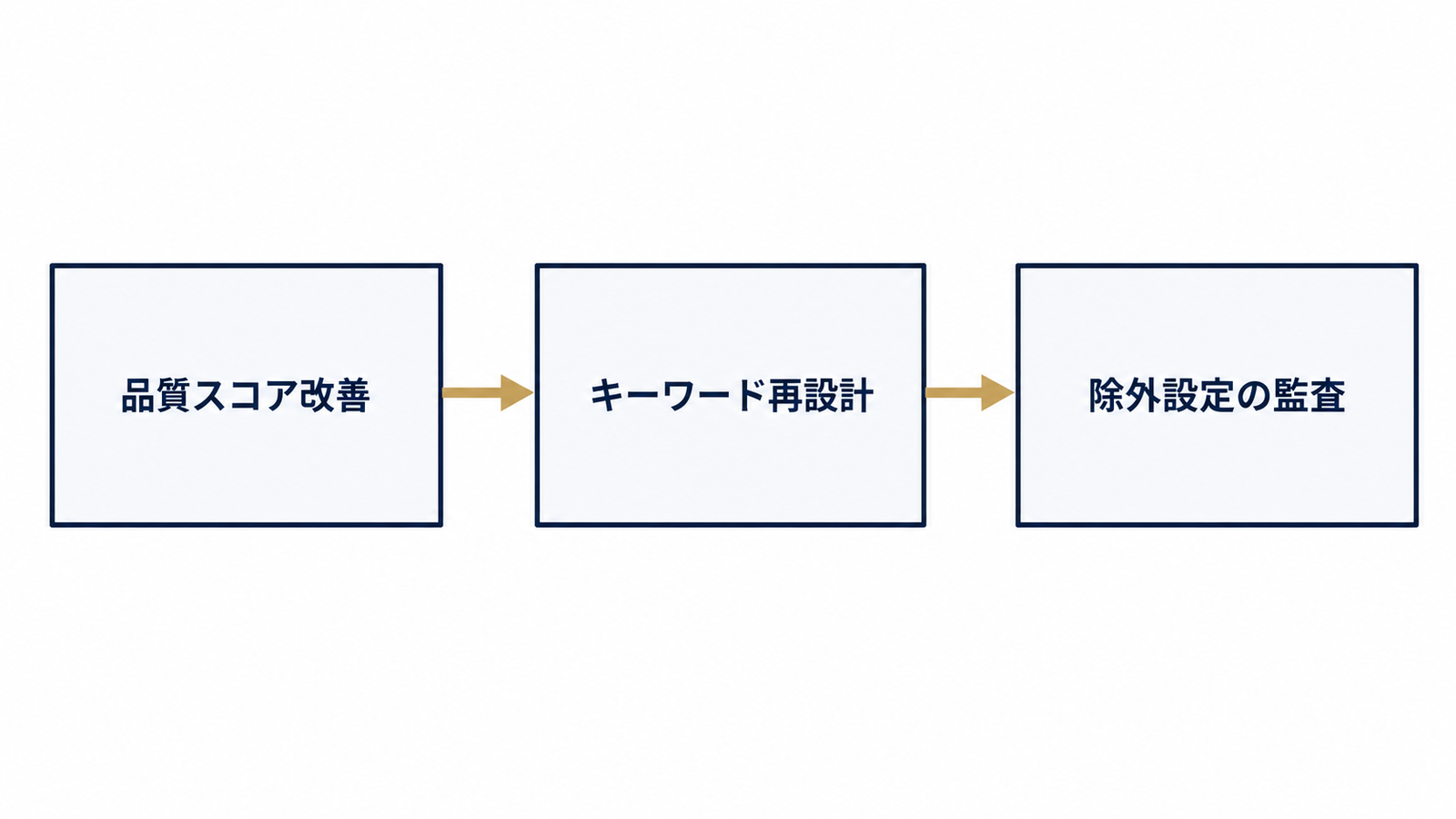 CPC改善の土台となる3ステップの流れ図