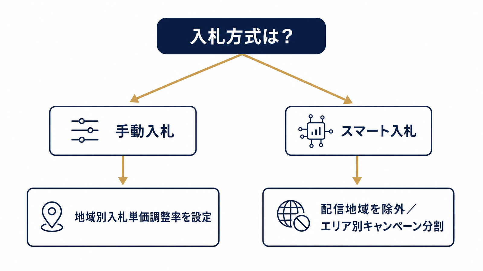 入札方式で分岐するエリア調整の判断ツリー